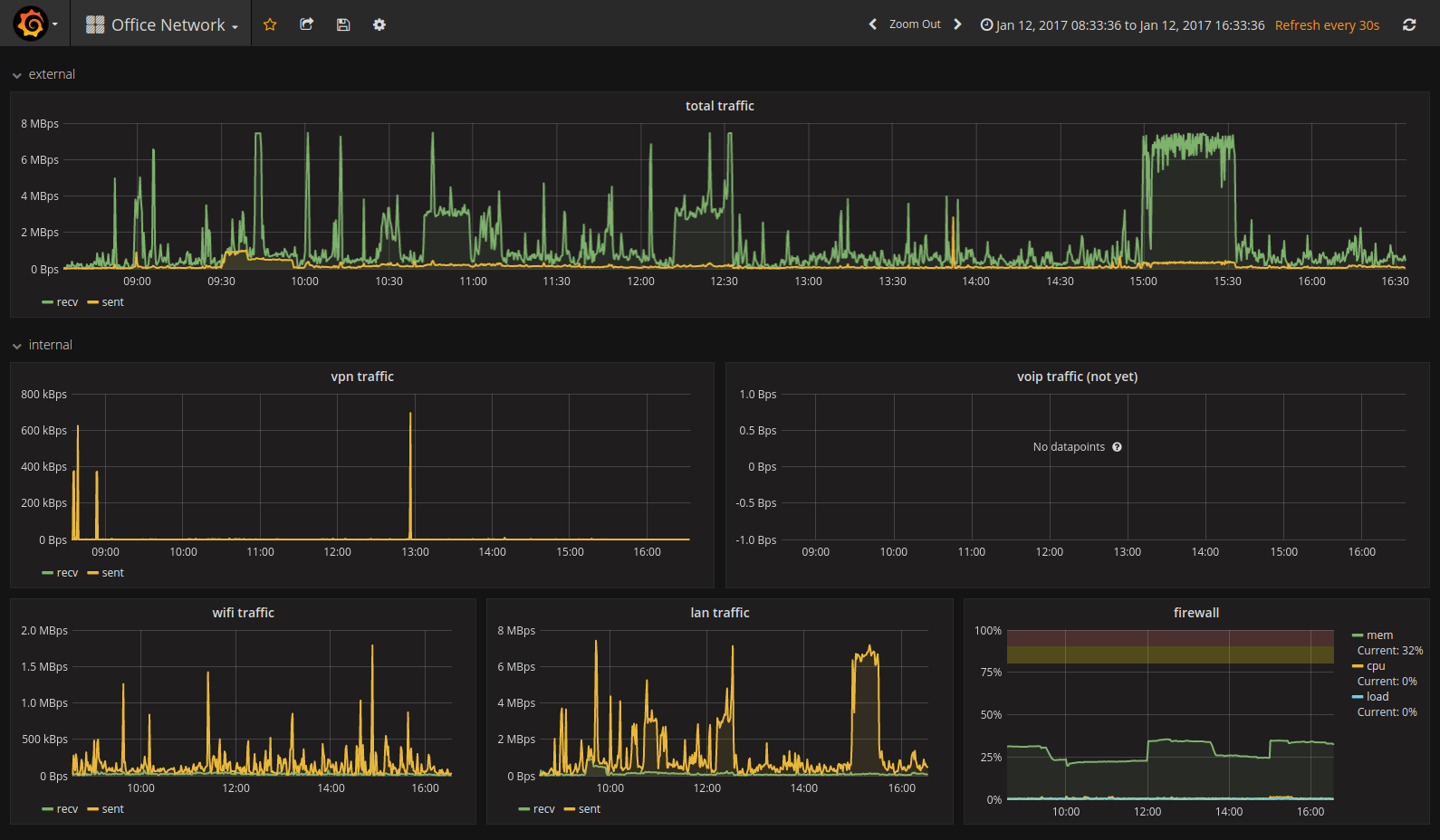 Grafana dashboards are beautiful...